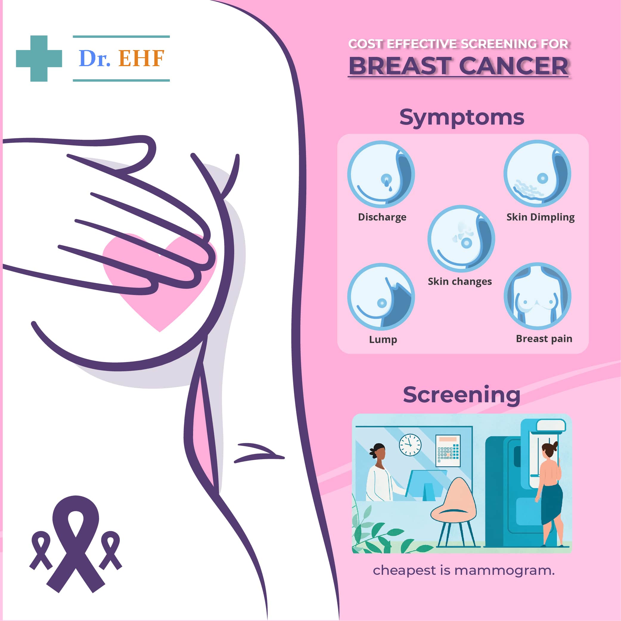 Cost Effective Breast Diagnostics